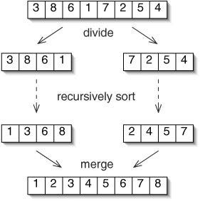 AlgorithmO #17 — Сортиране чрез сливане (Merge sort) | by Димитър ...