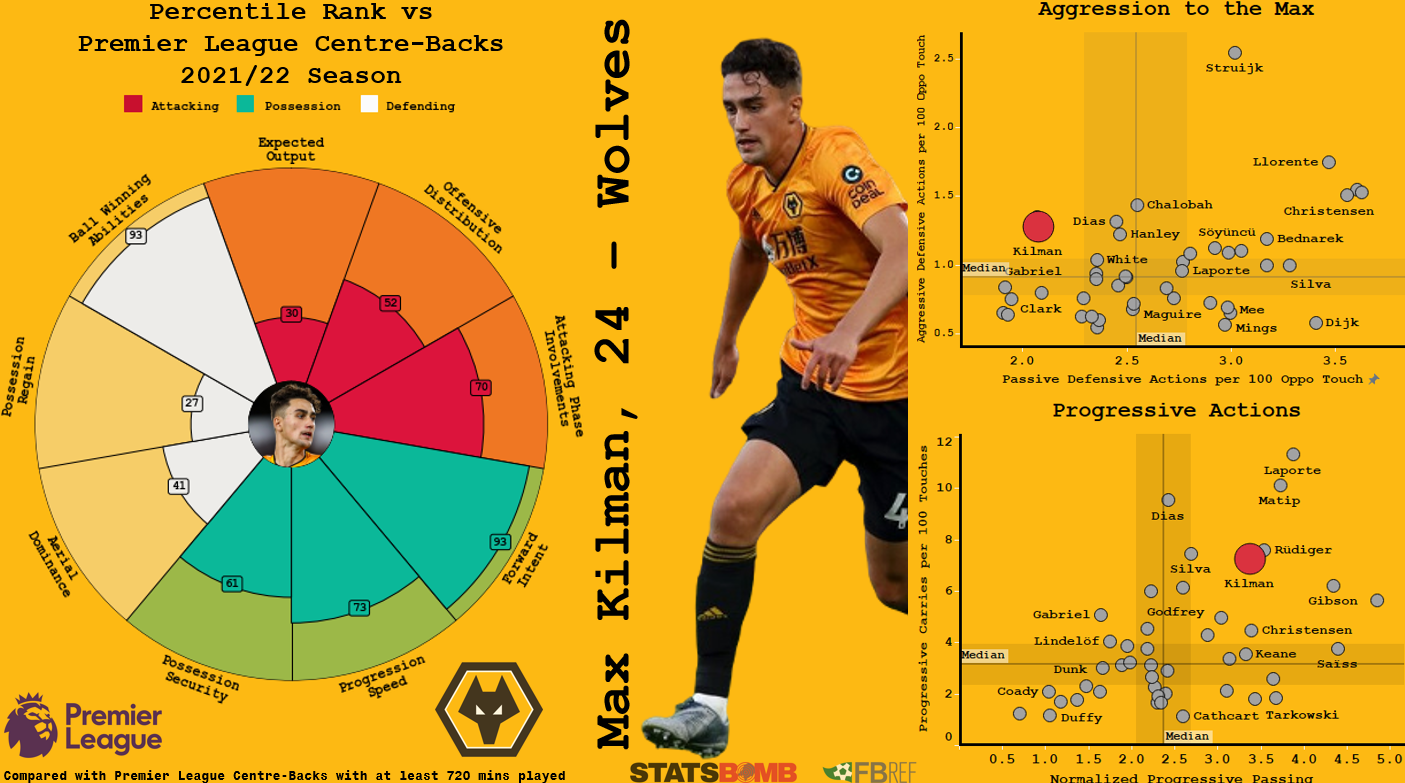 Player Analysis: Max Kilman — Wolves' Gentle Giant, by Chun Hang, The  Football Hub