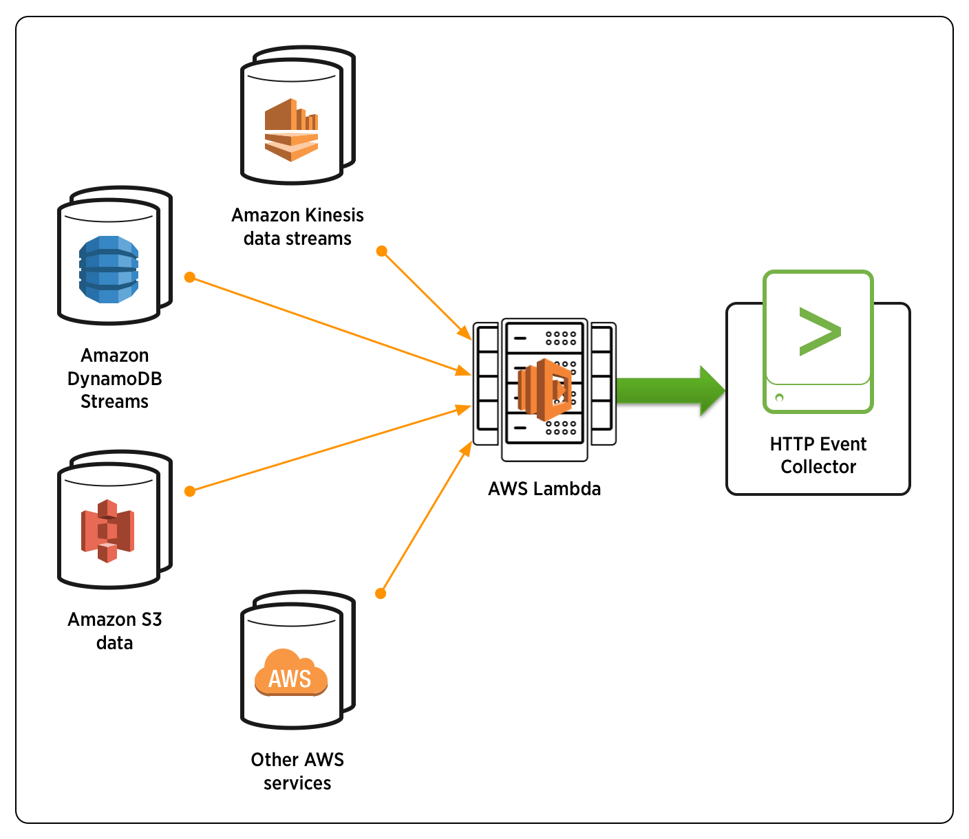 Qradar architecture. Windows biometric service на русском. Event collector. Event collector. Event collector.