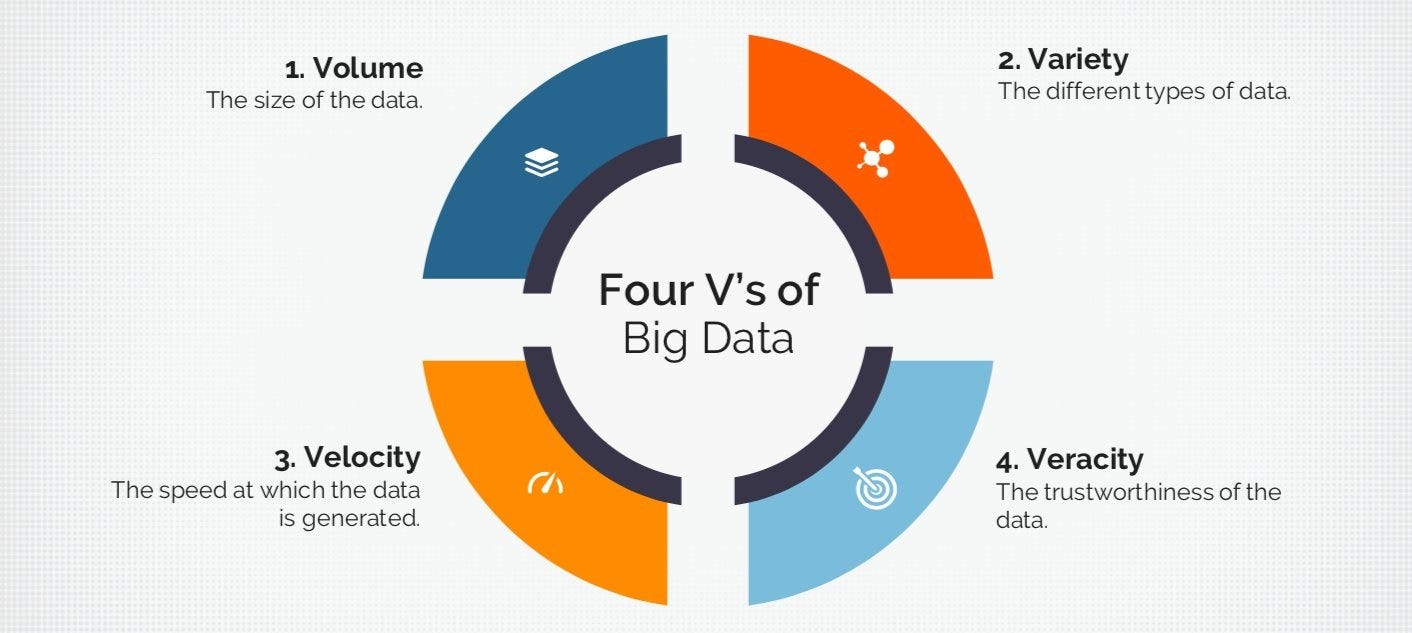Характеристики big data. Big data Volume. Большие данные 5 v. 7v big data большие данные