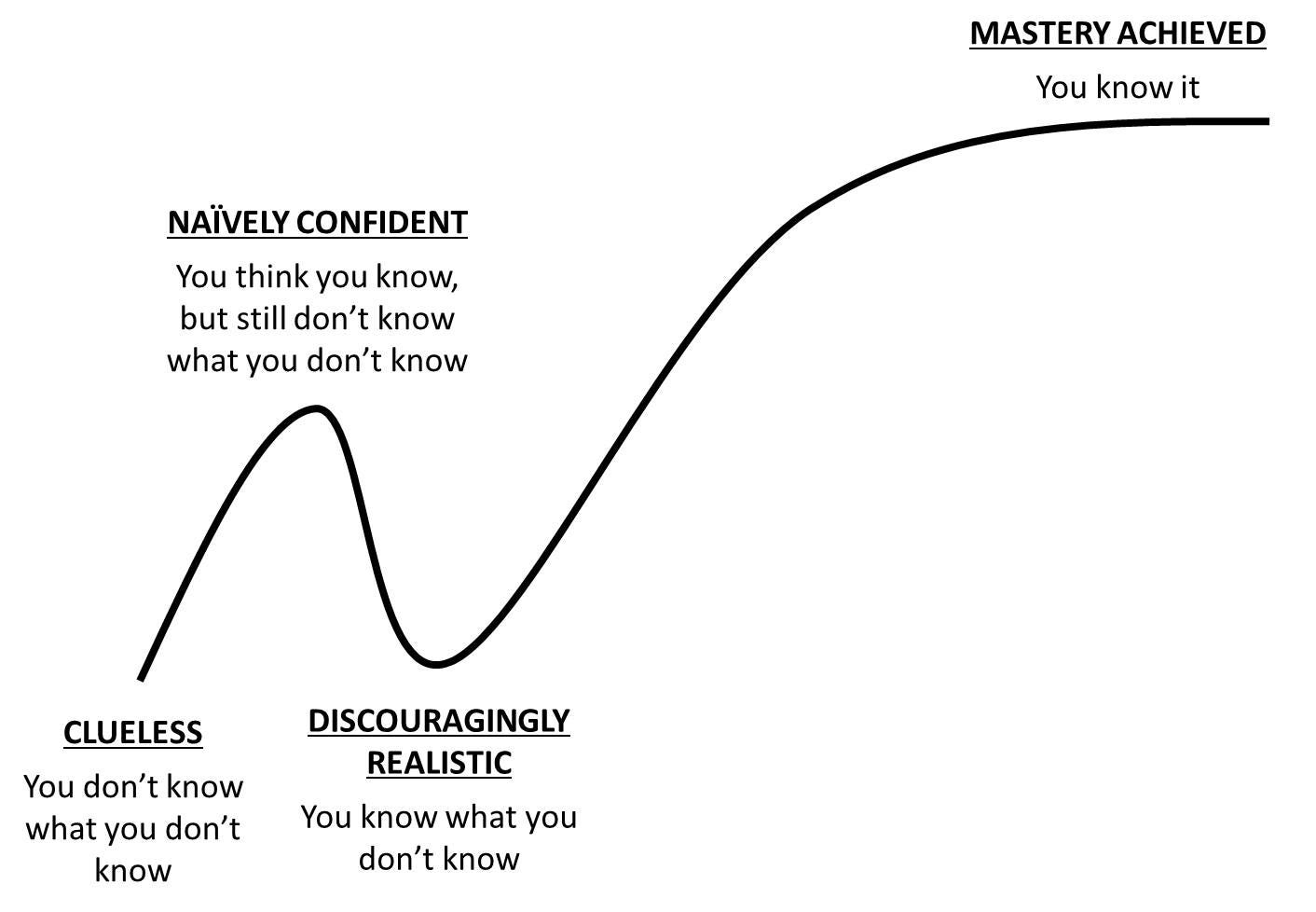 THE LEARNING CURVE IS KILLER — BE AWARE OF IT