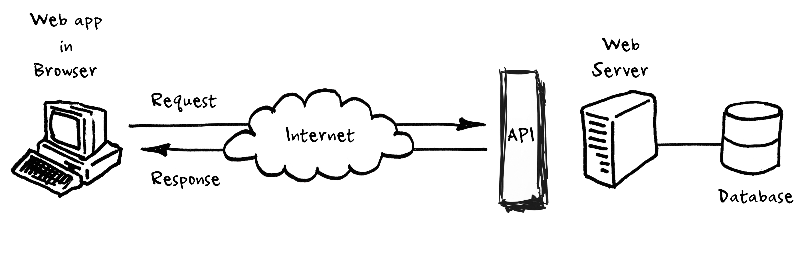 Получить данные через api. Схема работы api. схема api запросов. restful api схема. веб серверы api.