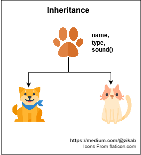 CyberAnalogy — Inheritance vs Polymorphism - Zyber - Medium