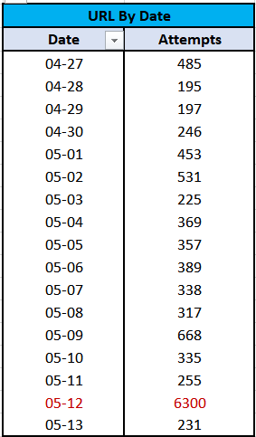 Web Attempts by Date Pivot Table