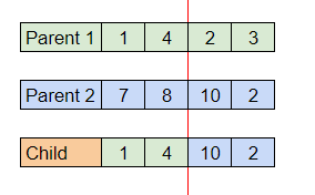 Genetic Algorithm and its practicality in Machine Learning