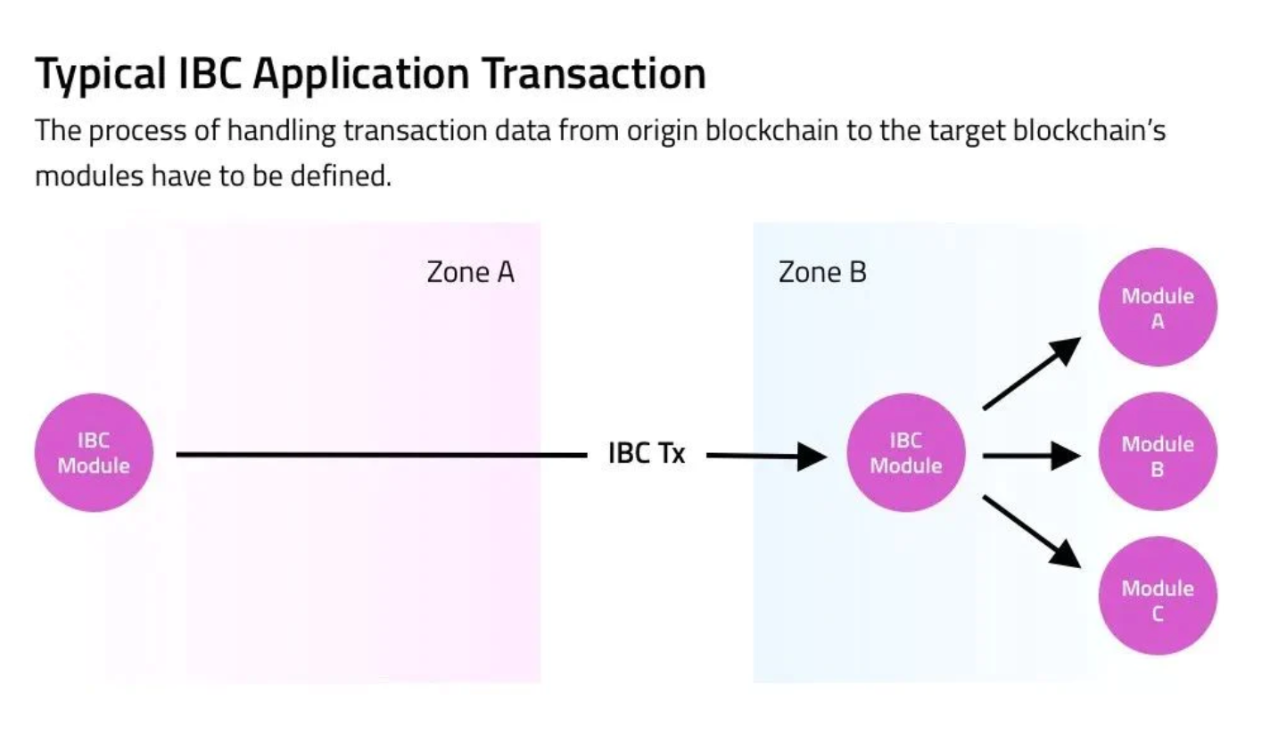 IBC Research] 1. Cosmos IBC Process | by Sujine | Decipher Media ｜디사이퍼 미디어  | Medium