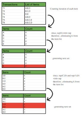 Apriori Algorithm. Introduction The main idea for the… | by ...