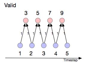 Clarify different padding in deep learning | by Alexander | Medium