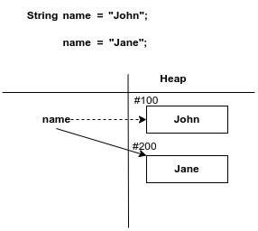 Why immutability matters in Java. Immutability means once you create an ...