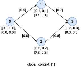 Basics about Graph Networks. Graph | by Bryan | Jun, 2024 | Medium