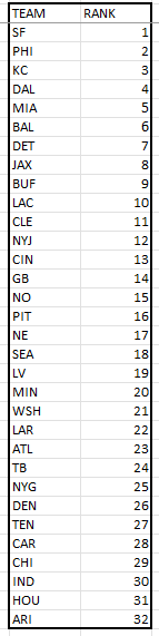 Using Linear Programming to Optimize Picks in a NFL Survivor Pool