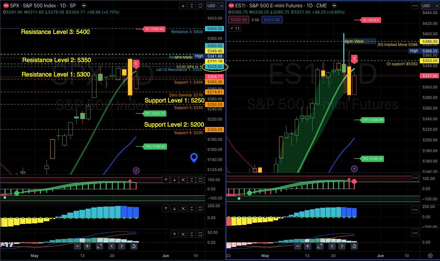 Nailed SPX Levels! Where I See Market Pulling Back To Next | by Ryan |  Medium