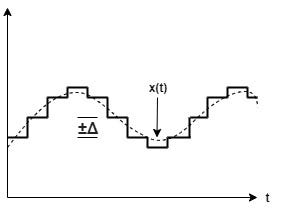 Modulación Delta
