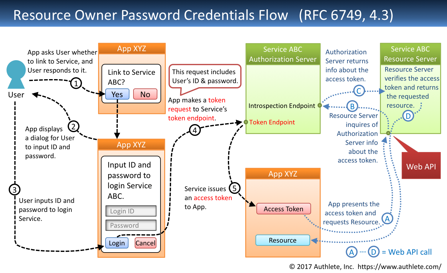 Password credentials. Oauth2. Oauth 2.0 схема. Auth 2.0. Oauth 2.0 Flow.