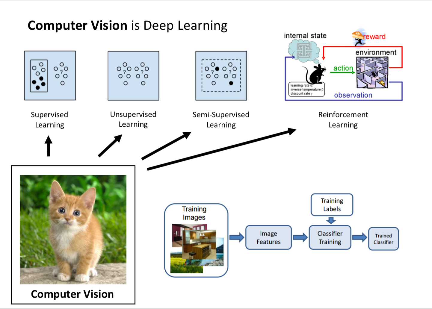 Deep learn. Supervised Learning. Deep Learning in Computer Vision. Deep Learning компьютерное зрение. Data Science Computer Vision.