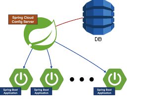 Spring Cloud Config Server With JDBC Backend | by Sahana Bhat | Medium