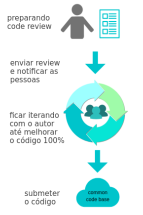 Code Review. Peguei alguns ensinamentos da DR … | by Lucas Pagotto ...