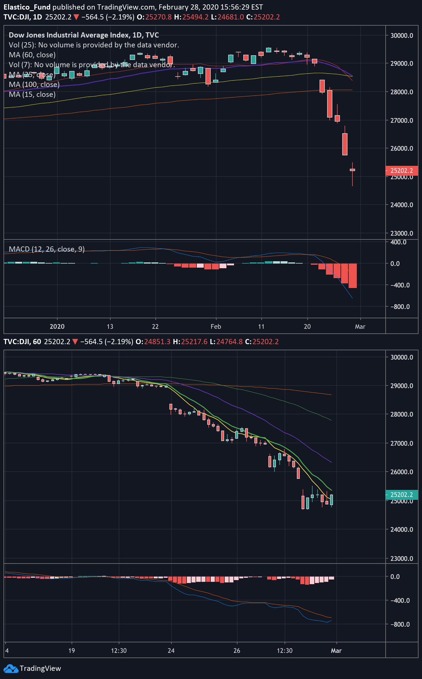 2020/02/28 DJI 美股道瓊. 預期約一週時間的安全反彈，反彈走勢以時間為主，非空間| by TA小編| TA TESTING |  Medium