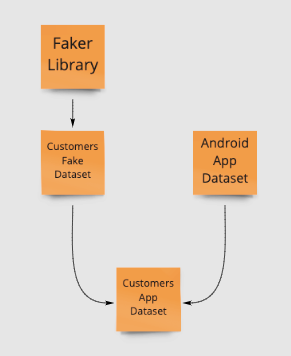 A use case with Python Faker Library | by Ketan Sahu | Plumbers Of Data ...