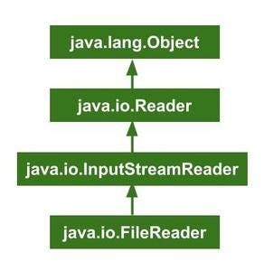 Java IO FileReader Class. The FileReader class of the java.io… | by ...