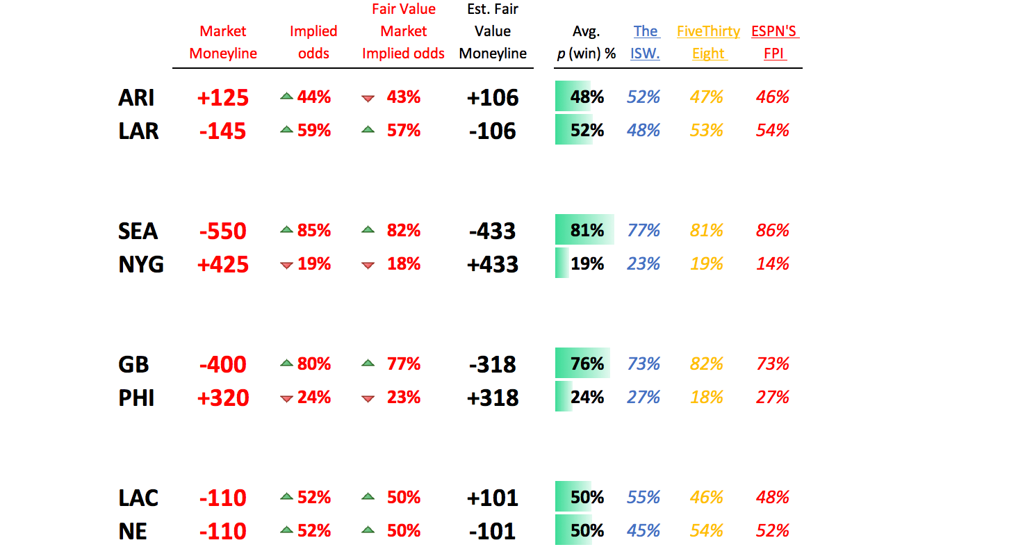 NFL W13 Betting Predictions & Simulations, by John V. Culver, The  Intelligent Sports Wagerer.