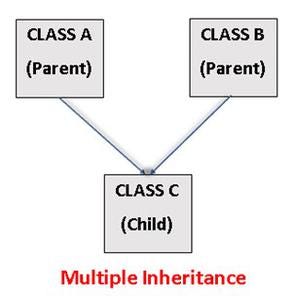 5 Types of Inheritance in Python Programming Language | by Rutvik C ...