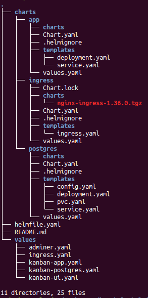 Estructura charts helm