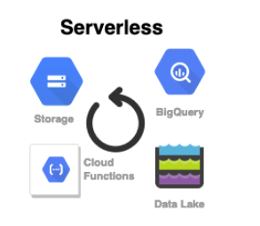 Loading and transforming data to BigQuery at large scale | by Adrian ...