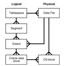 Oracle Mantıksal Depolama Yapıları (Tablespace,Segment ,Extent ve Block)
