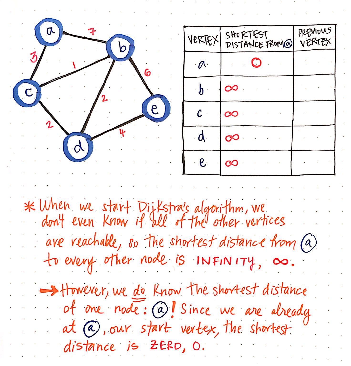 Graphical shortening. Алгоритм дейкстры таблица. Алгоритм дейкстры. Дерево кратчайшего пути по дейкстре. All pairs shortest path.