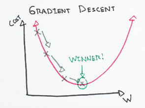 Gradient Descent Implementation Using Python | by Heramb | Medium