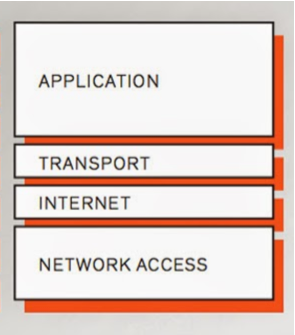 Internet Protocol stack in Internet protocol suite (TCP/IP) | by Anna ...