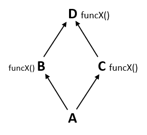 Multiple Inheritance & Diamond Problem in Java | by Mahmoud Ibrahim ...