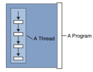 Threading in Python(Part-1) | by Preet Padariya | Medium