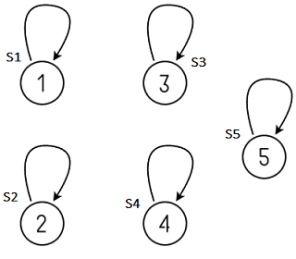 Disjoint Set in C++. class disjoint_set { | by Surbhi Jain | Medium