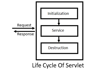 INTRODUCTION TO JAVA SERVLETS. Java Servlets are an efficient and… | by ...