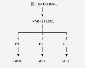 🚀 I Finally Understood Spark When I Stopped Memorizing It
