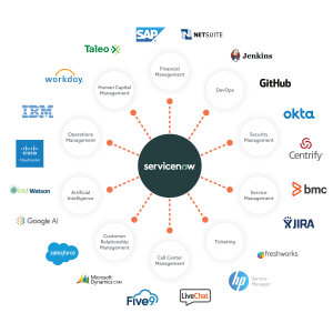 What is ServiceNow Integration?. ServiceNow is a versatile