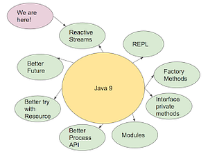 best free course to learn Java 9 features