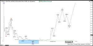$DWAC: Digital World Acquisition Corporation Stock Turning Higher