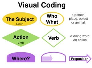 Visual Coding: A Fun, Kid-Friendly Programming Process | by Cecilia Cao ...