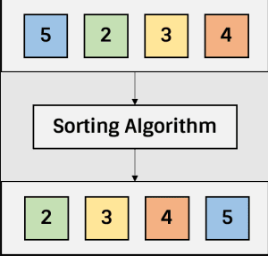 Time Complexities By Insertion Sort , Merge Sort And Quick Sorts | by ...