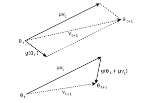 Momentum Method and Nesterov Accelerated Gradient | by Roan Gylberth ...