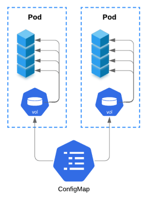 Kubernetes: Mounting Secrets and ConfigMaps to multiple locations using  SubPath | by Vedant Aggrawal | Medium