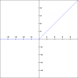 Relu graph