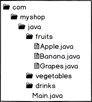 Java Fundamentals — Organizing code into packages | by Sandip Gautam ...