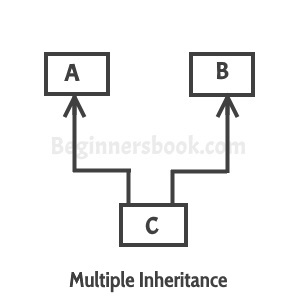 Multiple Inheritance. Merhaba arkadaşlar; | by Mehmet Sefa Çekirdekci ...
