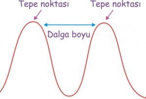 Dalga Boyu Nasıl Bulunur?