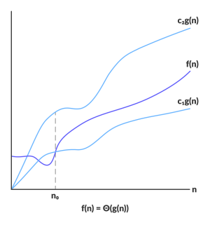Data Structures & Algorithms: Asymptotic Analysis & Notations | by ...