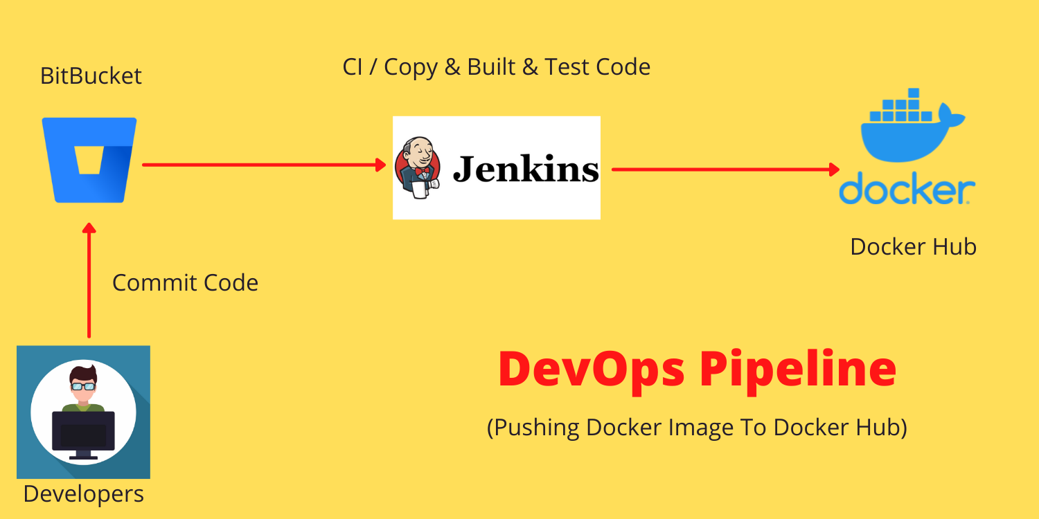How To Push a Docker Image To Docker Hub Using Jenkins | by Bharathiraja |  CodeX | Medium